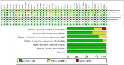 Current interventional model for movement in Parkinson’s disease: network meta-analysis based on the improvement of motor ability